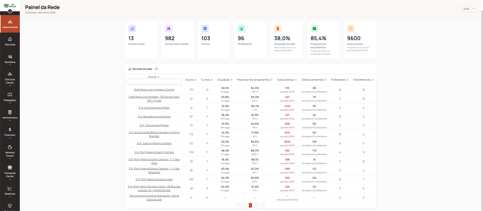 Painel consolidado da rede municipal de ensino no Akaidu